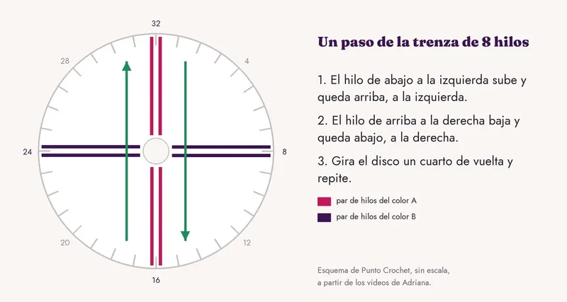 Esquema de un disco kumihimo con 32 ranuras: cuatro pares de hilos en los puntos 32, 8, 16 y 24 y dos flechas verdes, una que sube por la izquierda y otra que baja por la derecha